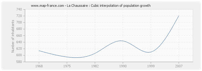 La Chaussaire : Cubic interpolation of population growth